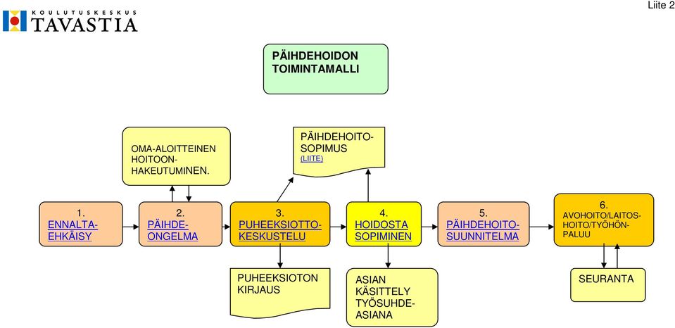 PUHEEKSIOTTO- KESKUSTELU 4. HOIDOSTA SOPIMINEN 5. PÄIHDEHOITO- SUUNNITELMA 6.