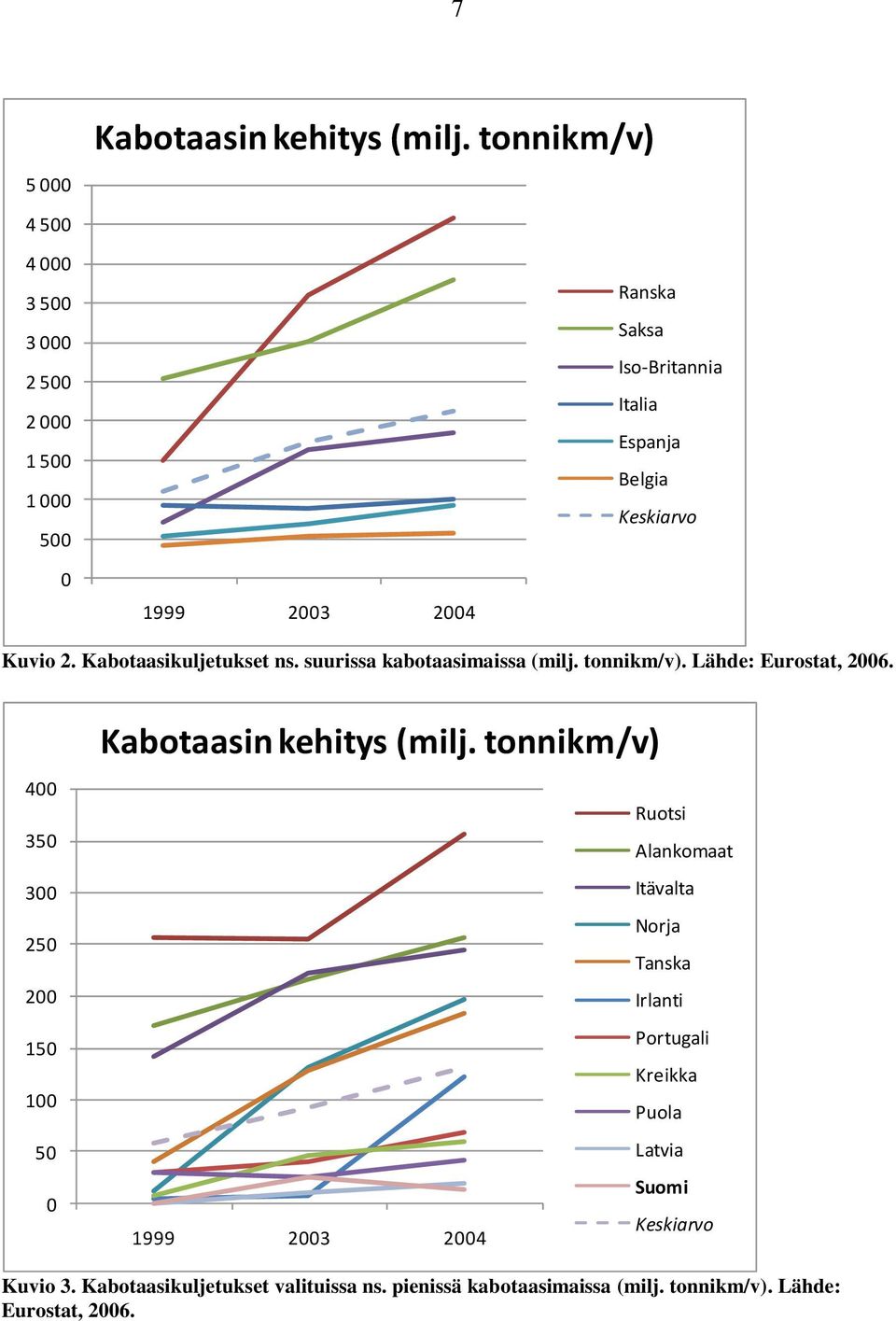 Kuvio 2. Kabotaasikuljetukset ns. suurissa kabotaasimaissa (milj. tonnikm/v). Lähde: Eurostat, 2006.