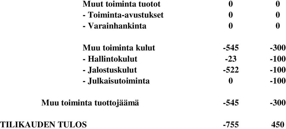 Hallintokulut -23-100 - Jalostuskulut -522-100 -
