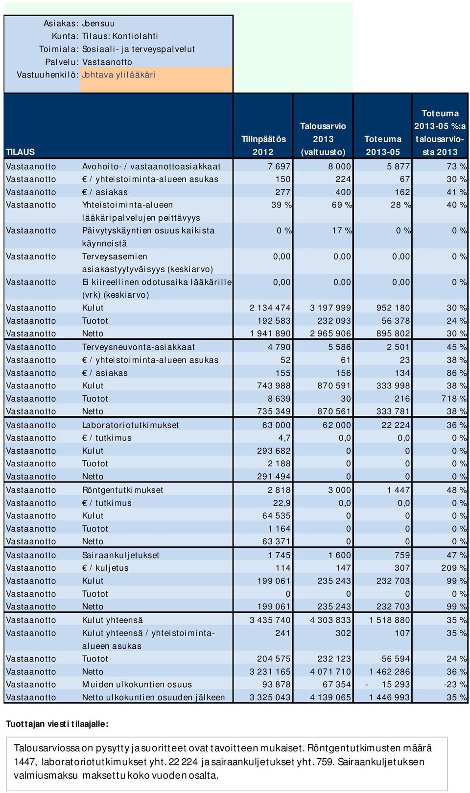 % 0 % käynneistä Vastaanotto Terveysasemien 0,00 0,00 0,00 0 % asiakastyytyväisyys (keskiarvo) Vastaanotto Ei kiireellinen odotusaika lääkärille 0,00 0,00 0,00 0 % (vrk) (keskiarvo) Vastaanotto Kulut