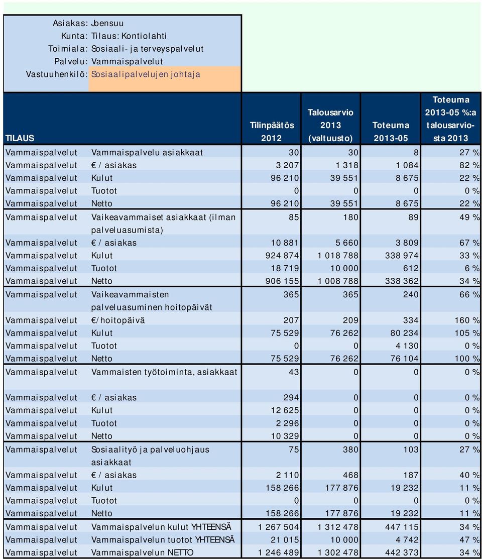 palveluasumista) Vammaispalvelut / asiakas 10 881 5 660 3 809 67 % Vammaispalvelut Kulut 924 874 1 018 788 338 974 33 % Vammaispalvelut Tuotot 18 719 10 000 612 6 % Vammaispalvelut Netto 906 155 1