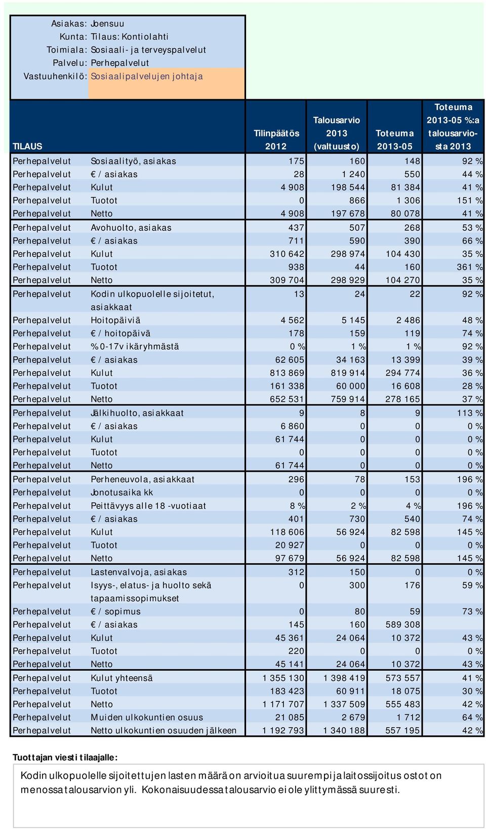 asiakas 711 590 390 66 % Perhepalvelut Kulut 310 642 298 974 104 430 35 % Perhepalvelut Tuotot 938 44 160 361 % Perhepalvelut Netto 309 704 298 929 104 270 35 % Perhepalvelut Kodin ulkopuolelle