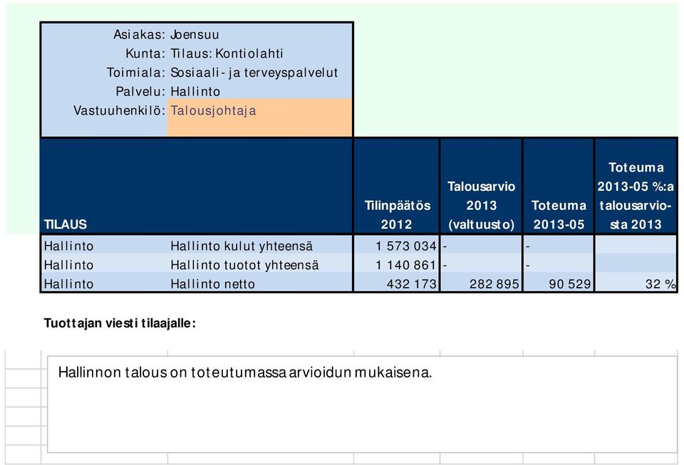 Hallinto tuotot yhteensä 1 140 861 - - Hallinto Hallinto netto 432 173