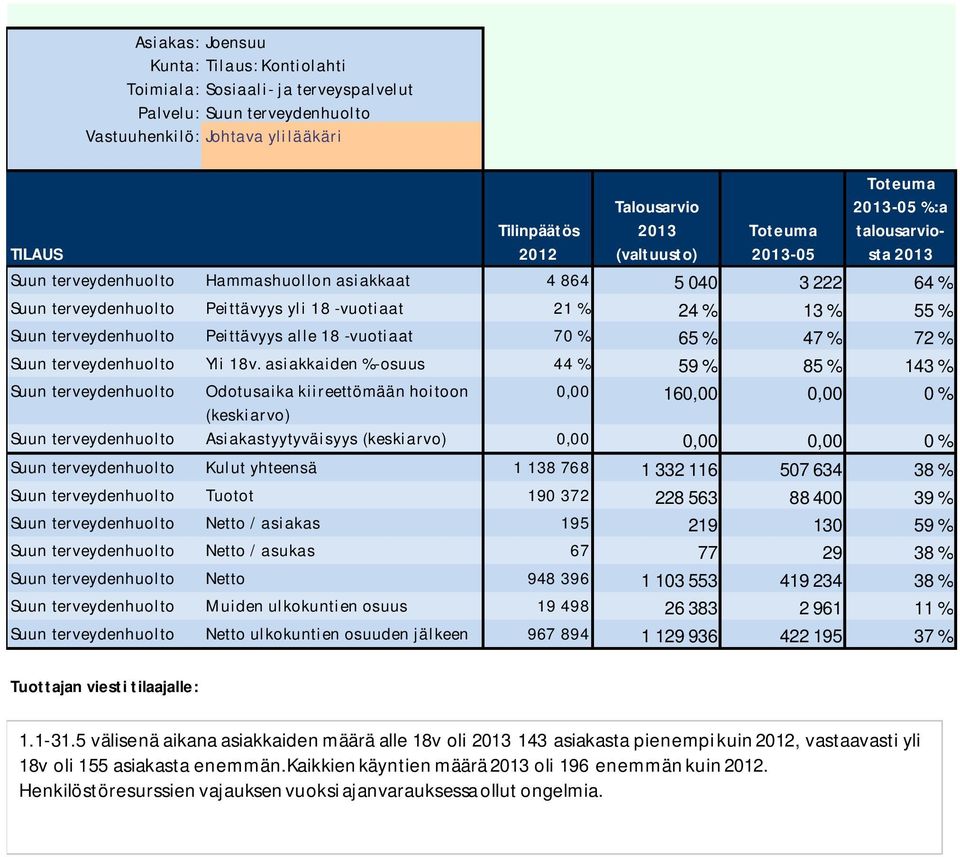 asiakkaiden %-osuus 44 % 59 % 85 % 143 % Suun terveydenhuolto Odotusaika kiireettömään hoitoon 0,00 160,00 0,00 0 % (keskiarvo) Suun terveydenhuolto Asiakastyytyväisyys (keskiarvo) 0,00 0,00 0,00 0 %