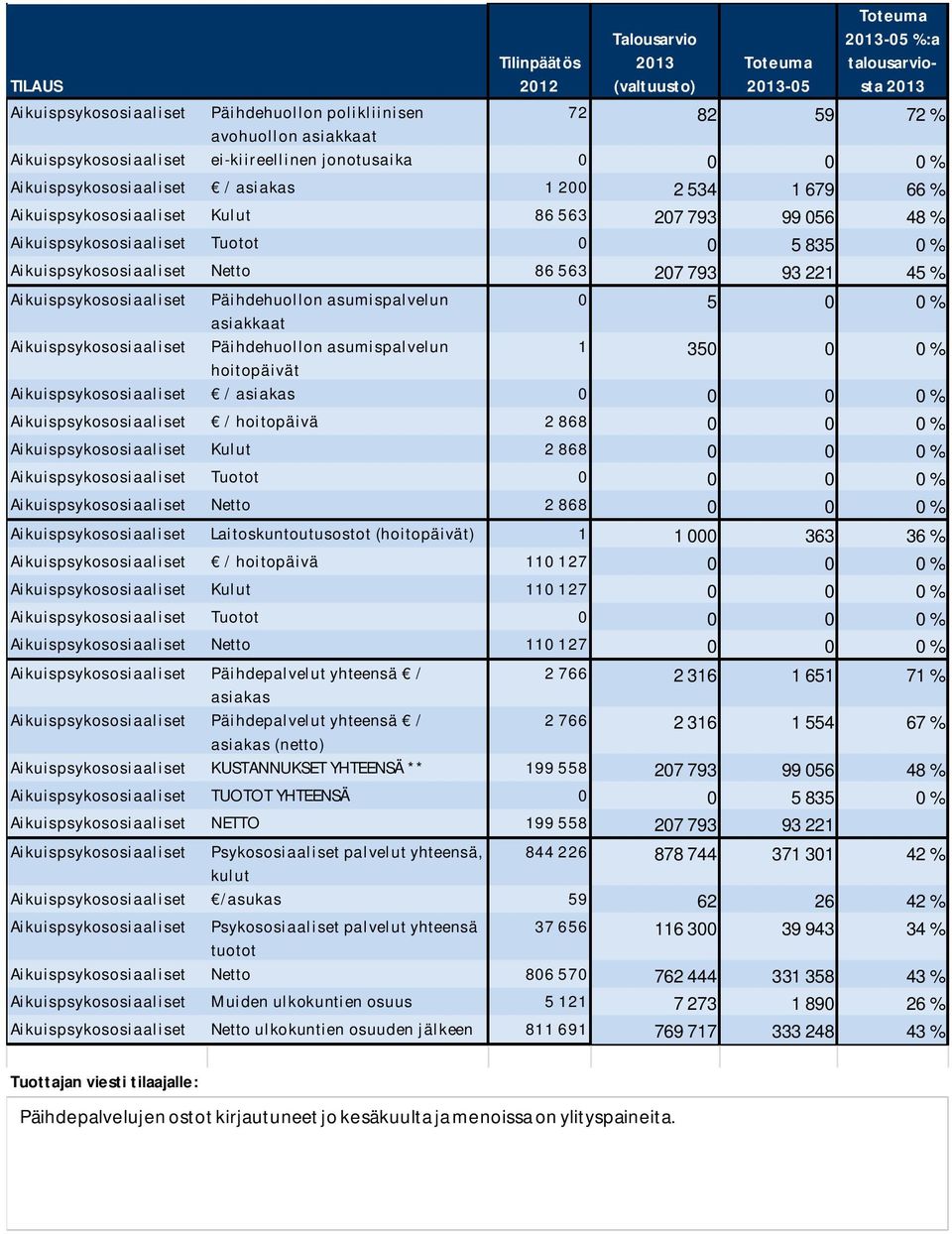 Päihdehuollon asumispalvelun 0 5 0 0 % asiakkaat Aikuispsykososiaaliset Päihdehuollon asumispalvelun 1 350 0 0 % hoitopäivät Aikuispsykososiaaliset / asiakas 0 0 0 0 % Aikuispsykososiaaliset /