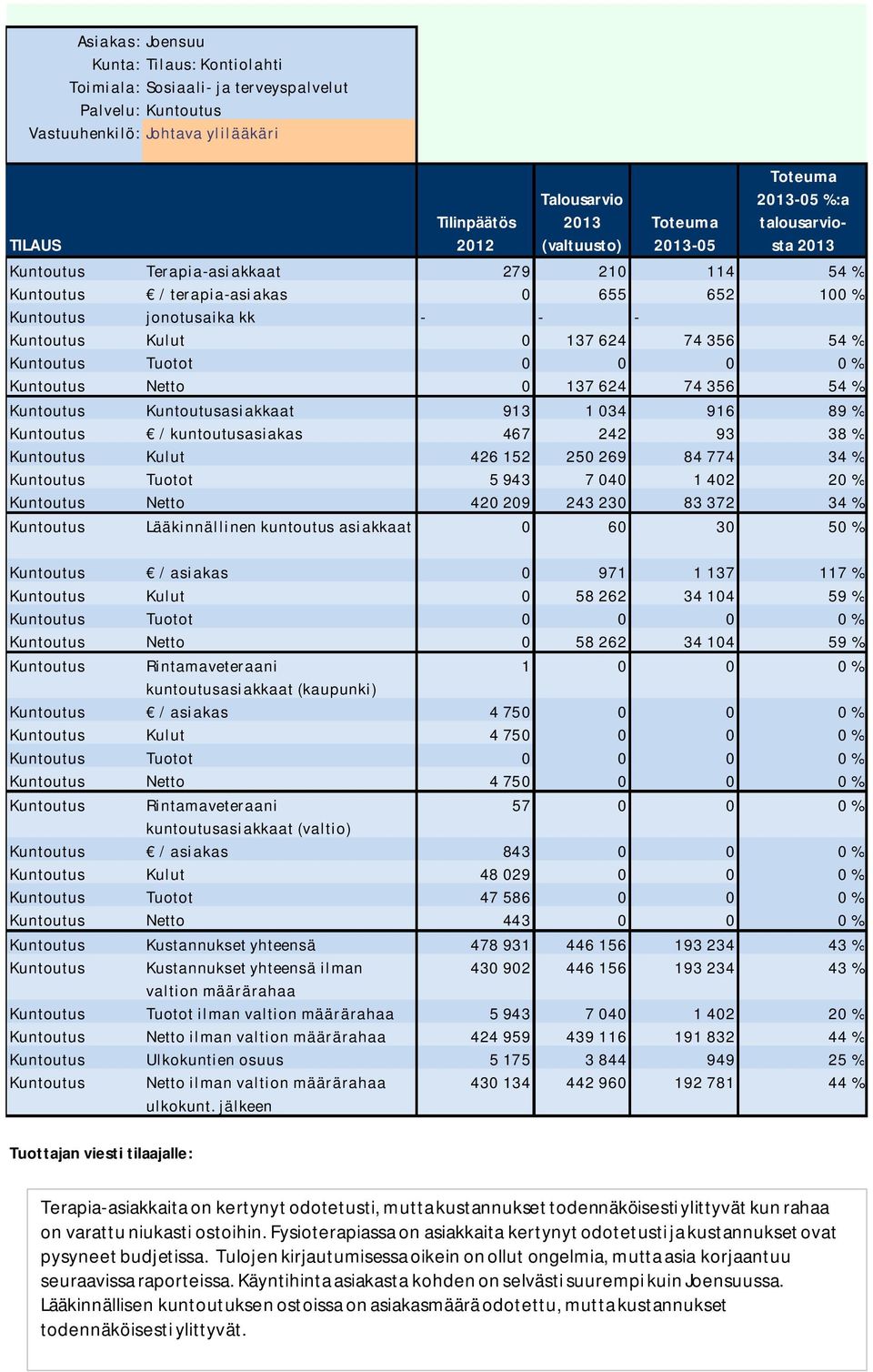 38 % Kuntoutus Kulut 426 152 250 269 84 774 34 % Kuntoutus Tuotot 5 943 7 040 1 402 20 % Kuntoutus Netto 420 209 243 230 83 372 34 % Kuntoutus Lääkinnällinen kuntoutus asiakkaat 0 60 30 50 %