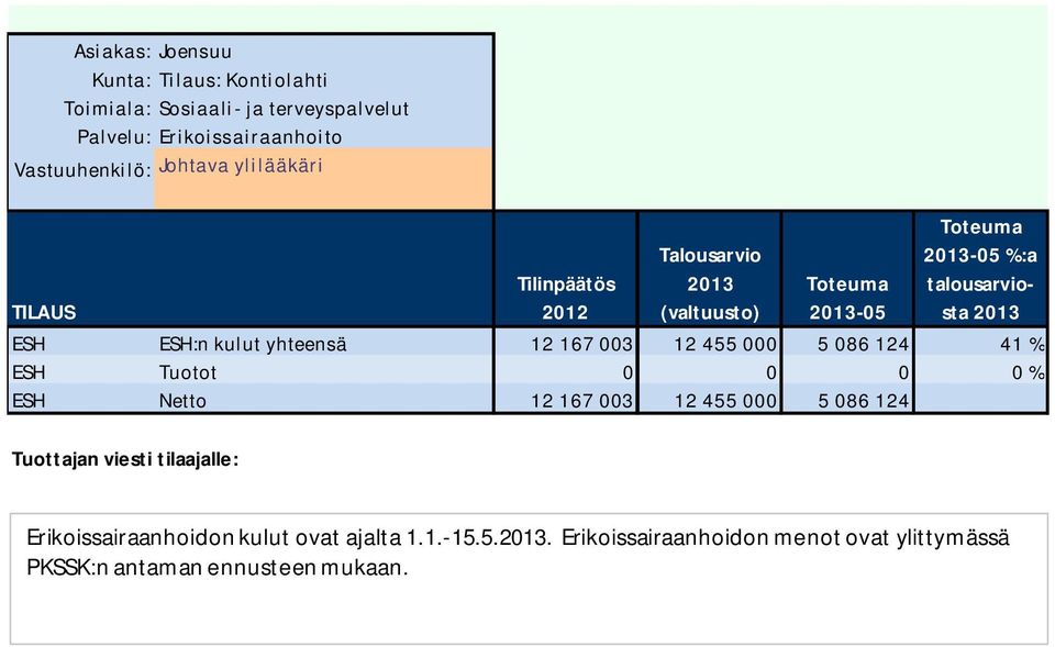 0 0 % ESH Netto 12 167 003 12 455 000 5 086 124 Erikoissairaanhoidon kulut ovat ajalta
