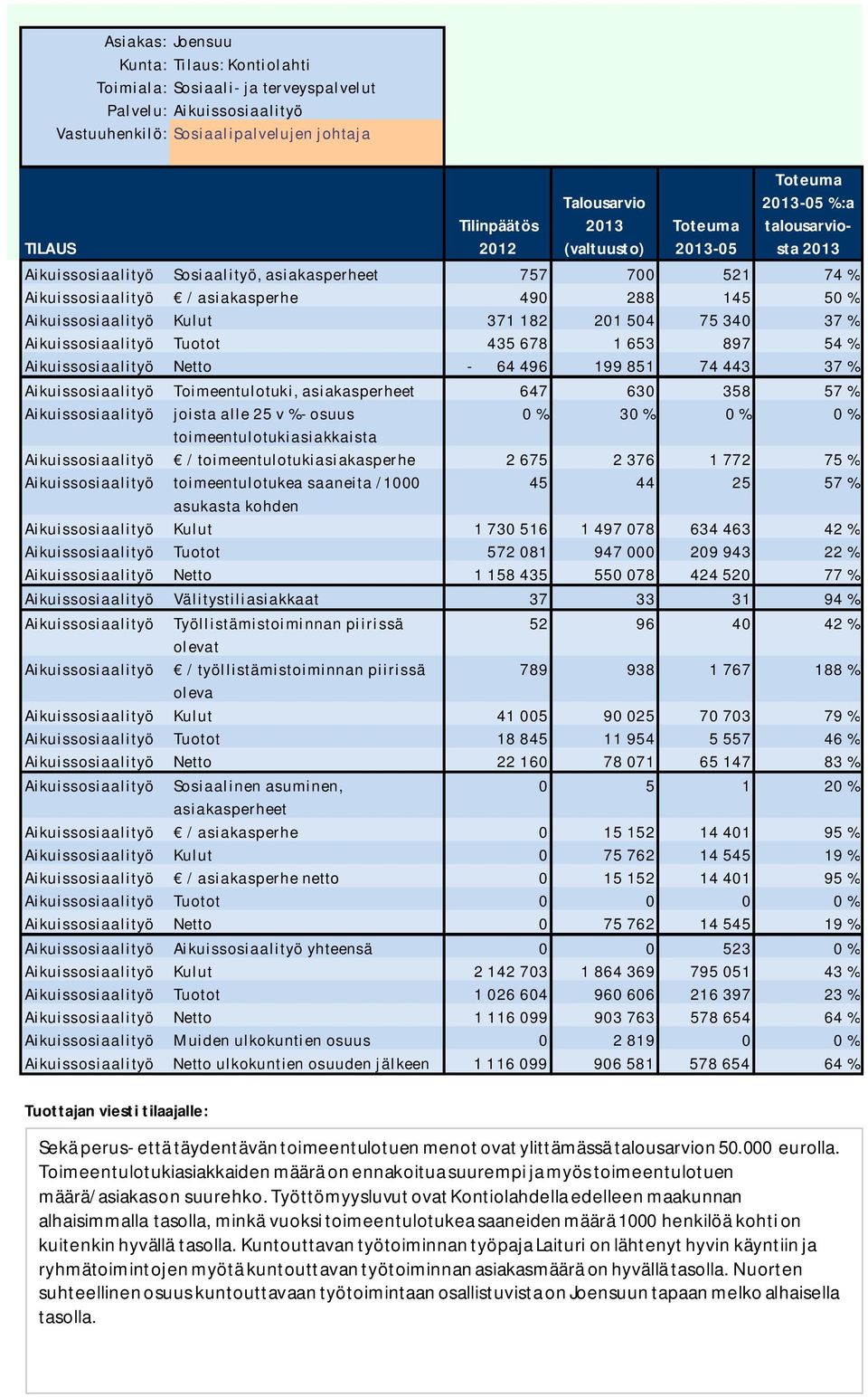 Toimeentulotuki, asiakasperheet 647 630 358 57 % Aikuissosiaalityö joista alle 25 v %- osuus 0 % 30 % 0 % 0 % toimeentulotukiasiakkaista Aikuissosiaalityö / toimeentulotukiasiakasperhe 2 675 2 376 1