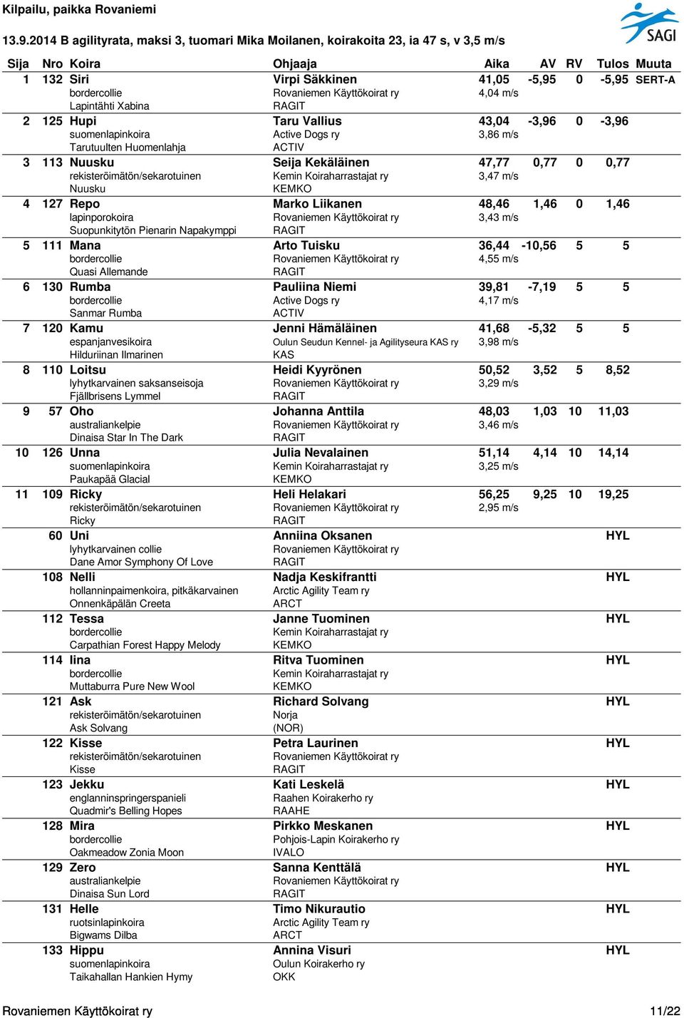 Liikanen 48,46 1,46 0 1,46 lapinporokoira 3,43 m/s Suopunkitytön Pienarin Napakymppi 5 111 Mana Arto Tuisku 36,44-10,56 5 5 4,55 m/s Quasi Allemande 6 130 Rumba Pauliina Niemi 39,81-7,19 5 5 Active