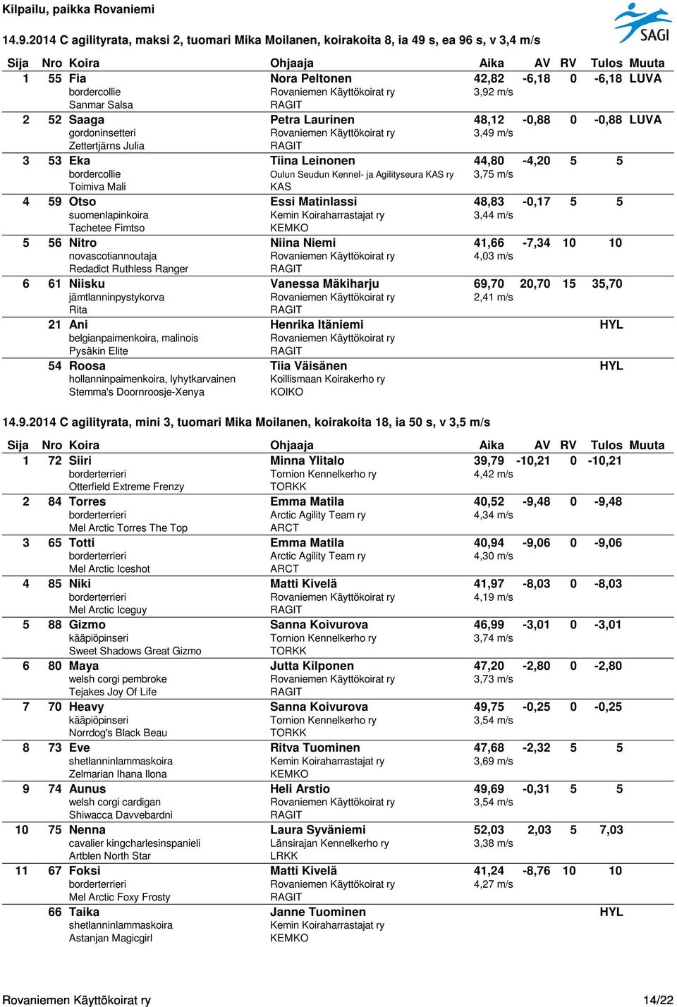 Matinlassi 48,83-0,17 5 5 suomenlapinkoira 3,44 m/s Tachetee Fimtso 5 56 Nitro Niina Niemi 41,66-7,34 10 10 novascotiannoutaja 4,03 m/s Redadict Ruthless Ranger 6 61 Niisku Vanessa Mäkiharju 69,70