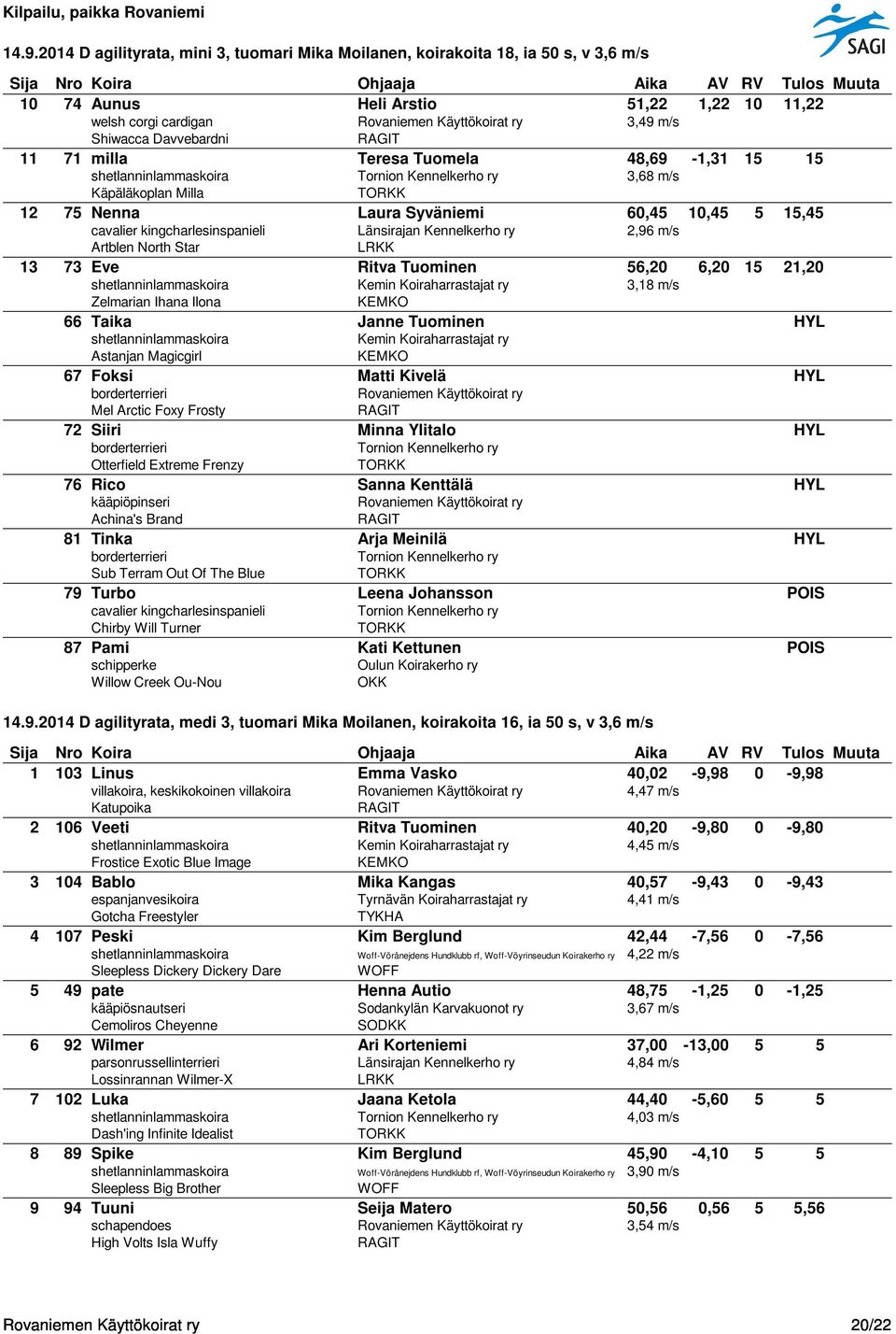Eve Ritva Tuominen 56,20 6,20 15 21,20 3,18 m/s Zelmarian Ihana Ilona 66 Taika Janne Tuominen HYL Astanjan Magicgirl 67 Foksi Matti Kivelä HYL Mel Arctic Foxy Frosty 72 Siiri Minna Ylitalo HYL
