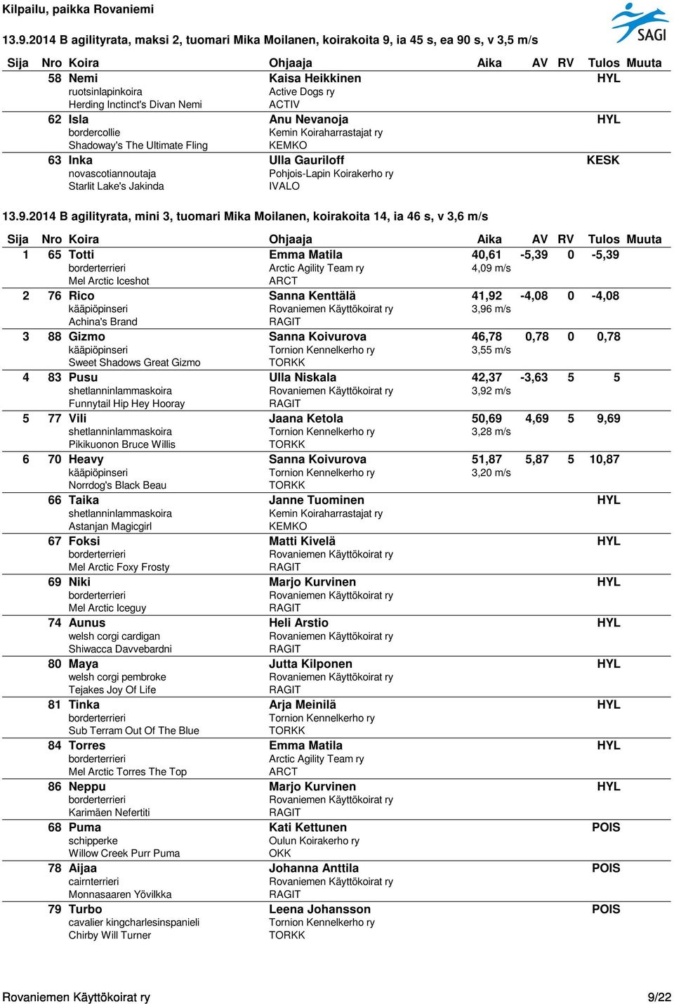 2014 B agilityrata, mini 3, tuomari Mika Moilanen, koirakoita 14, ia 46 s, v 3,6 m/s 1 65 Totti Emma Matila 40,61-5,39 0-5,39 Arctic Agility Team ry 4,09 m/s Mel Arctic Iceshot 2 76 Rico Sanna