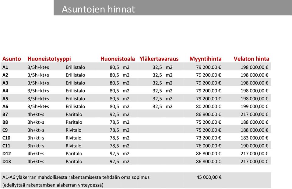 000,00 A6 3/5h+kt+s Erillistalo 80,5 m2 32,5 m2 80 200,00 199 000,00 B7 4h+kt+s Paritalo 92,5 m2 86 800,00 217 000,00 B8 t+s Paritalo 78,5 m2 75 200,00 188 000,00 C9 t+s Rivitalo 78,5 m2 75 200,00