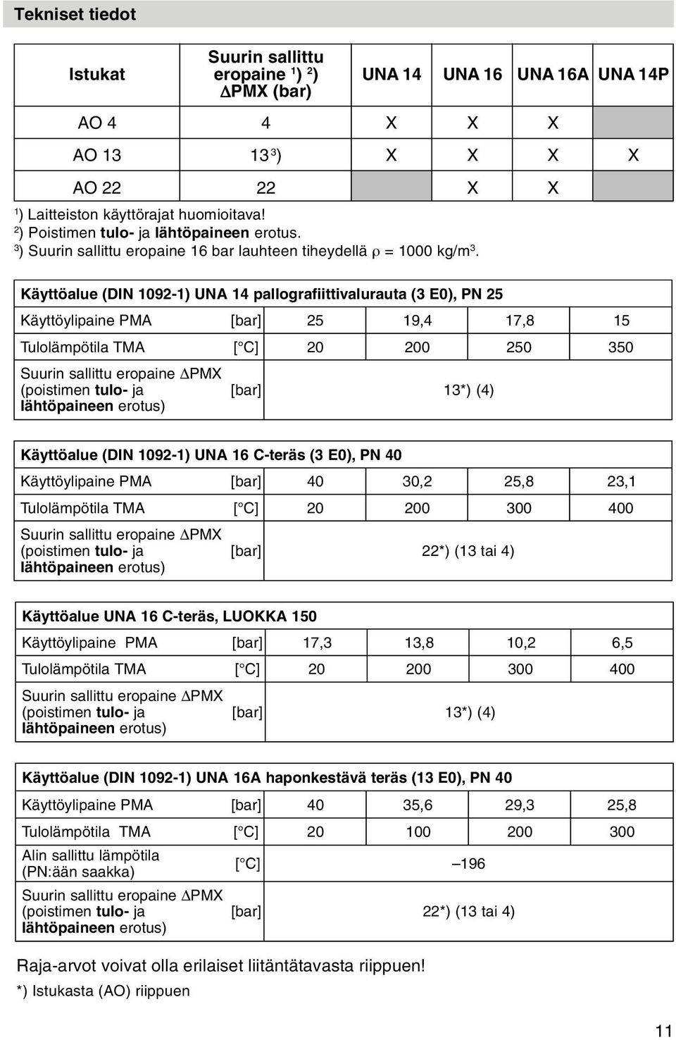 Käyttöalue (DIN 1092-1) UNA 14 pallografiittivalurauta (3 E0), PN 25 K äyttöylipaine PMA [ bar] 25 19, 4 17, 8 15 T ulolämpötila TMA [ C] 20 200 250 350 Suurin sallittu eropaine PMX ( poistimen tulo-