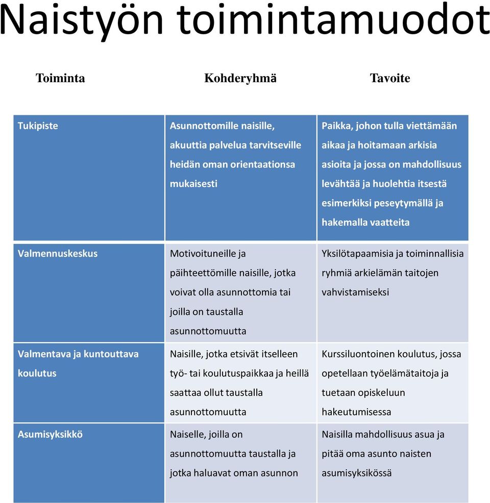 Motivoituneille ja päihteettömille naisille, jotka voivat olla asunnottomia tai joilla on taustalla asunnottomuutta Naisille, jotka etsivät itselleen työ- tai koulutuspaikkaa ja heillä saattaa ollut