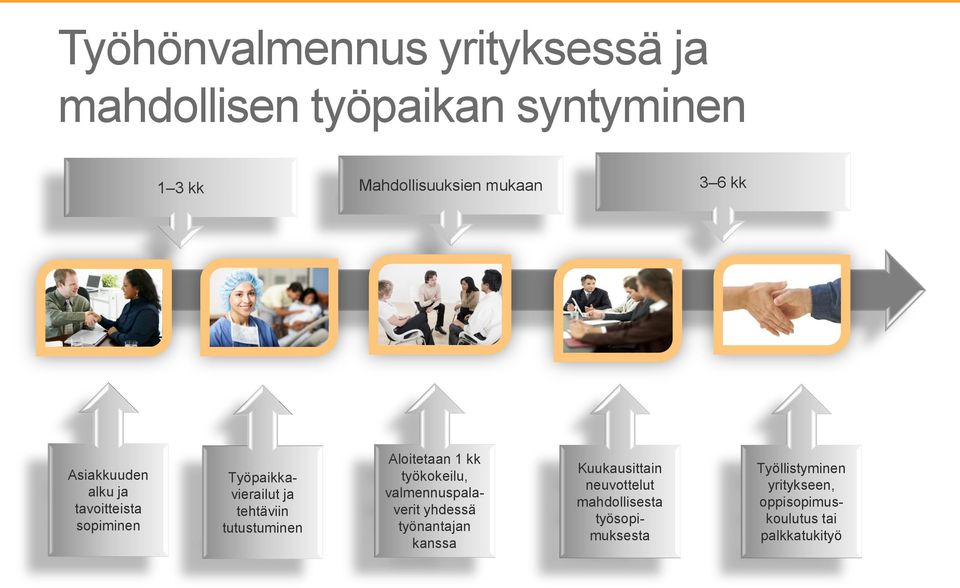 Aloitetaan 1 kk työkokeilu, valmennuspalaverit yhdessä työnantajan kanssa Kuukausittain