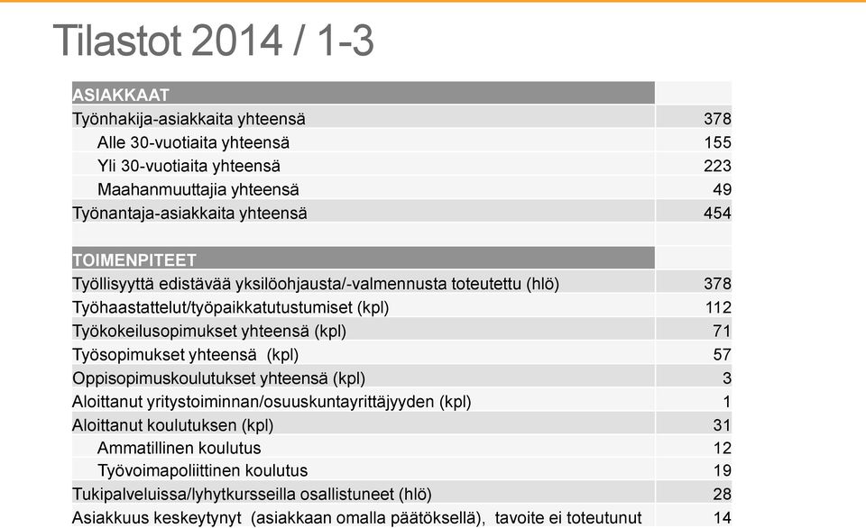 (kpl) 71 Työsopimukset yhteensä (kpl) 57 Oppisopimuskoulutukset yhteensä (kpl) 3 Aloittanut yritystoiminnan/osuuskuntayrittäjyyden (kpl) 1 Aloittanut koulutuksen (kpl) 31