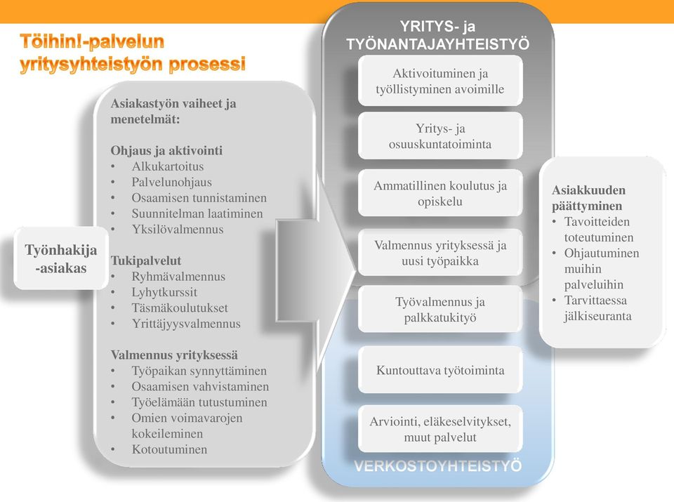 opiskelu Valmennus yrityksessä ja uusi työpaikka Työvalmennus ja palkkatukityö Asiakkuuden päättyminen Tavoitteiden toteutuminen Ohjautuminen muihin palveluihin Tarvittaessa jälkiseuranta