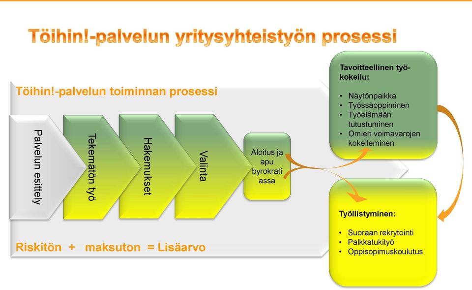 Riskitön + maksuton = Lisäarvo Aloitus ja apu byrokrati assa Tavoitteellinen