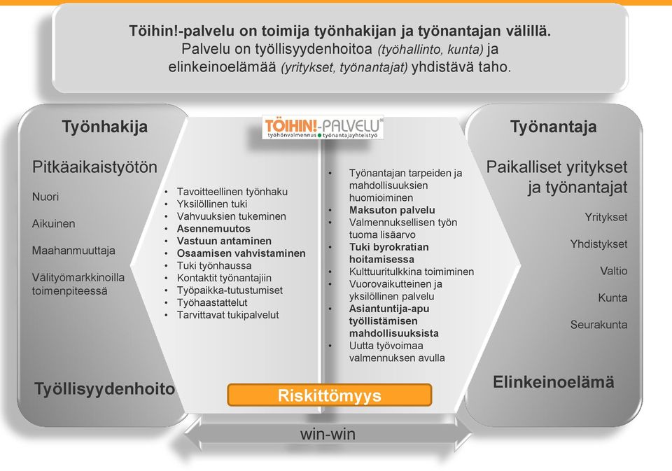 antaminen Osaamisen vahvistaminen Tuki työnhaussa Kontaktit työnantajiin Työpaikka-tutustumiset Työhaastattelut Tarvittavat tukipalvelut Työnantajan tarpeiden ja mahdollisuuksien huomioiminen