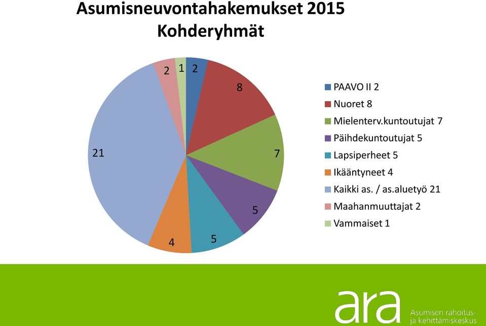 kuntoutujat 7 21 7 Päihdekuntoutujat 5 Lapsiperheet