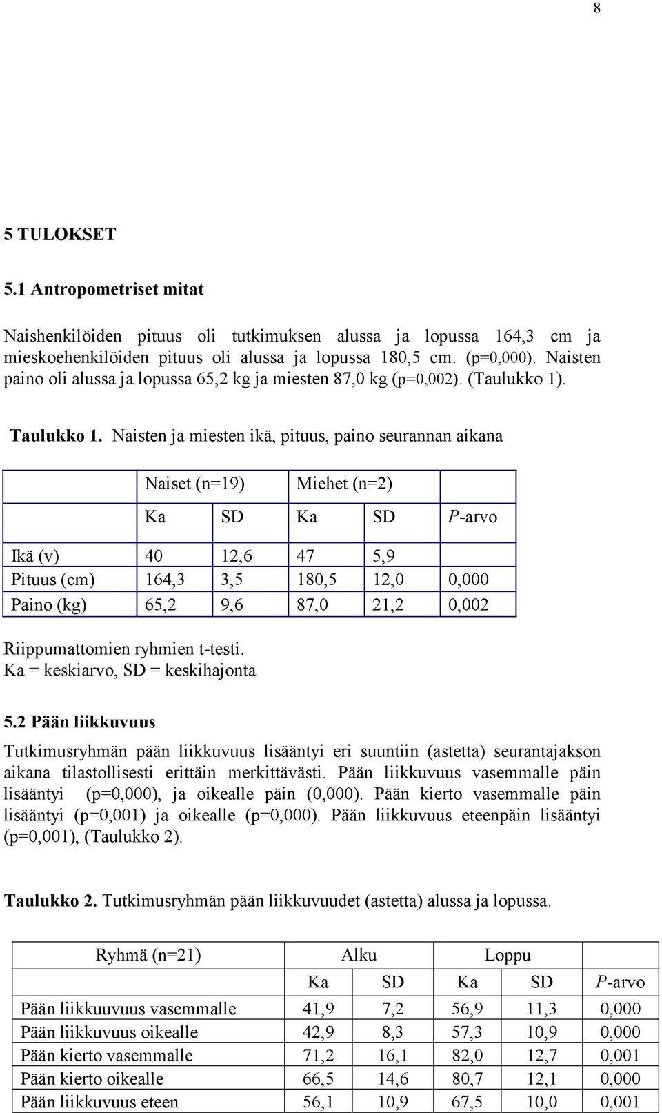 Naisten ja miesten ikä, pituus, paino seurannan aikana Naiset (n=19) Riippumattomien ryhmien t-testi.