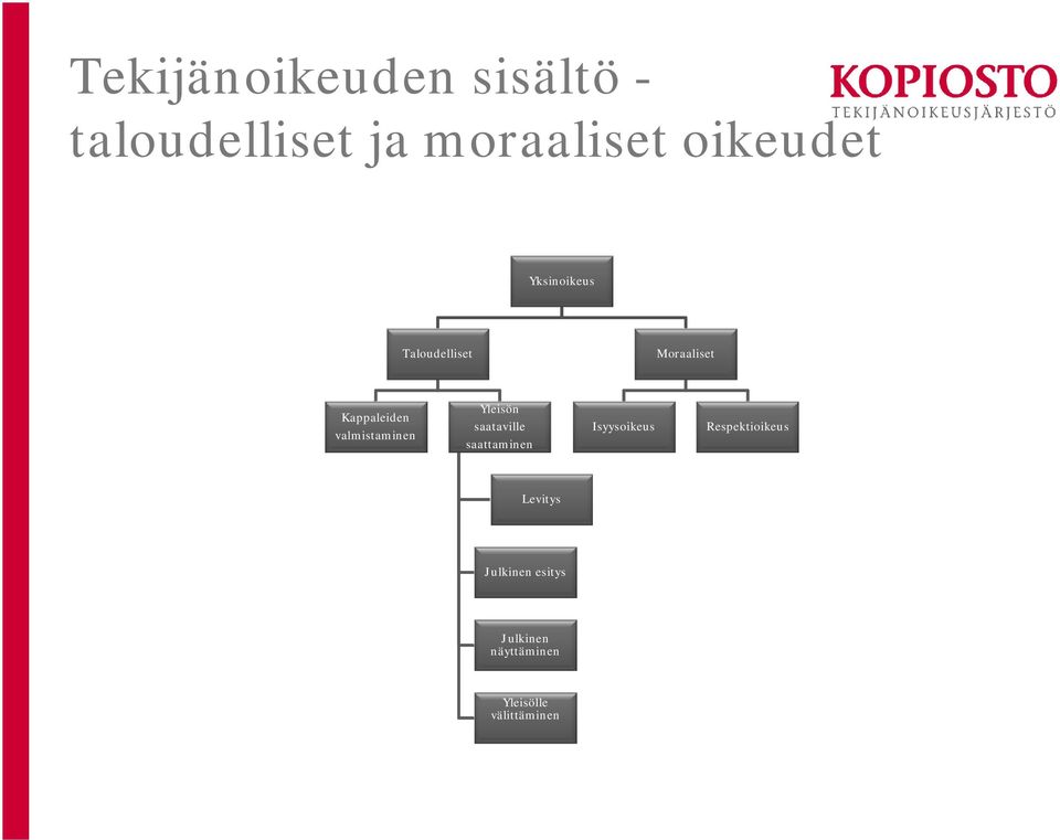 Yleisön saataville saattaminen Isyysoikeus Respektioikeus