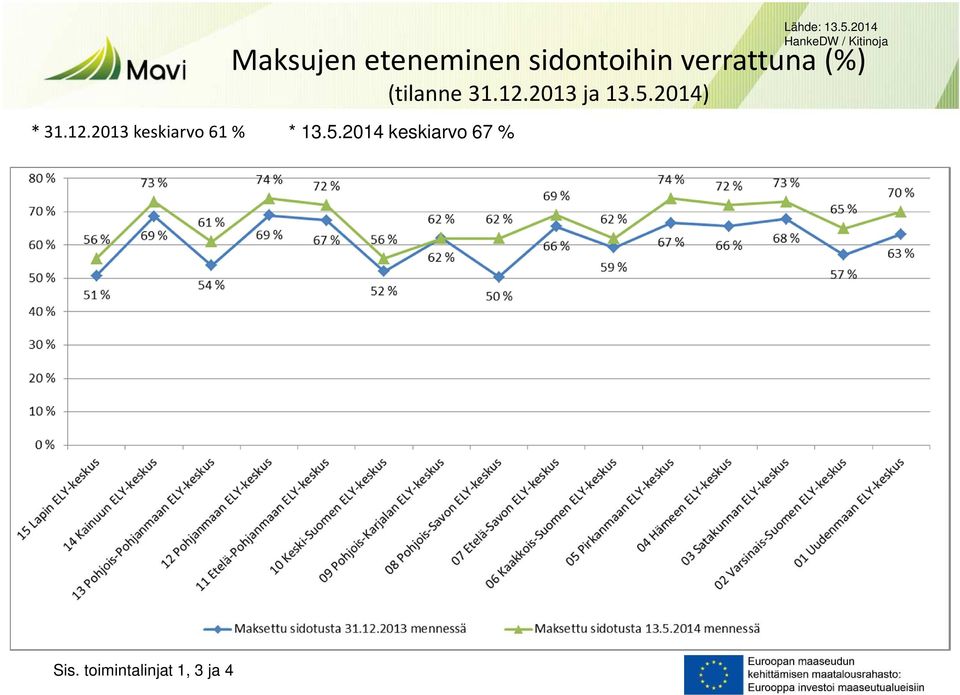 sidontoihin verrattuna (%) (tilanne 31.12.