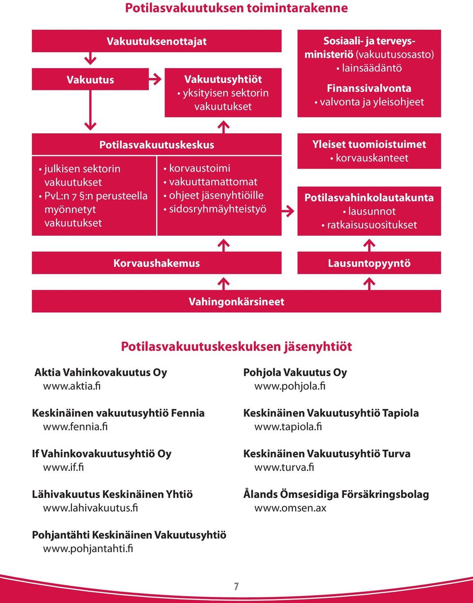 tuomioistuimet korvauskanteet Potilasvahinkolautakunta lausunnot ratkaisusuositukset Korvaushakemus Lausuntopyyntö Vahingonkärsineet Potilasvakuutuskeskuksen jäsenyhtiöt Aktia Vahinkovakuutus Oy www.