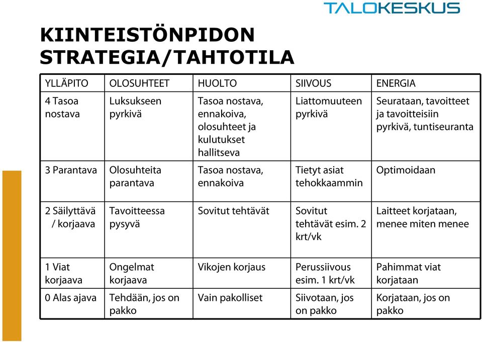 tuntiseuranta Optimoidaan 2 Säilyttävä / korjaava Tavoitteessa pysyvä Sovitut tehtävät Sovitut tehtävät esim.