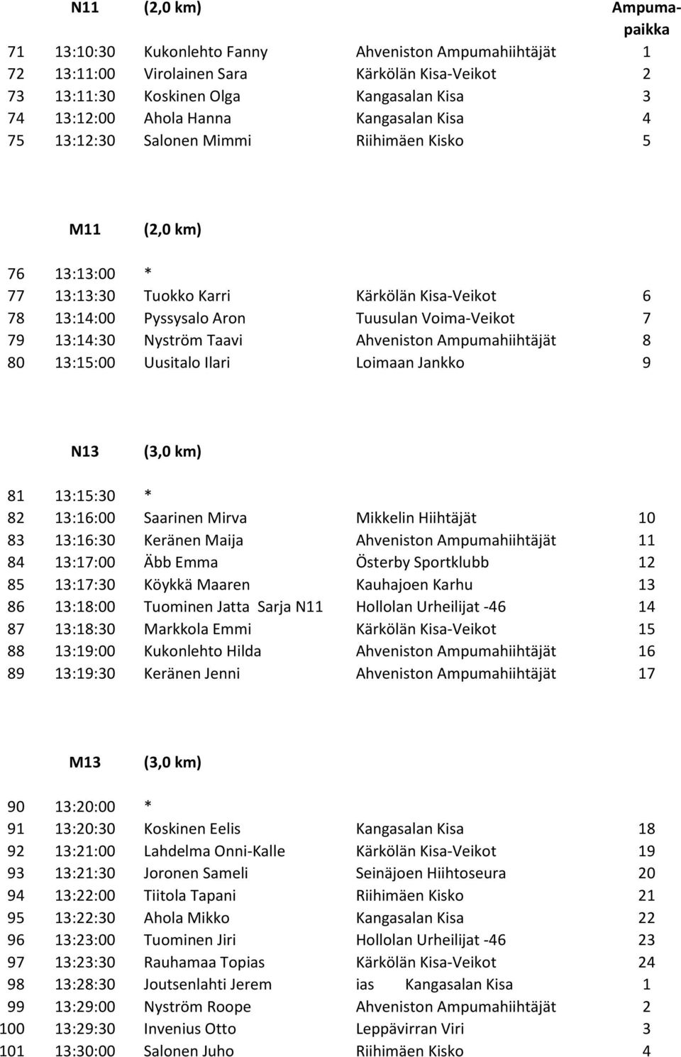 13:14:30 Nyström Taavi Ahveniston Ampumahiihtäjät 8 80 13:15:00 Uusitalo Ilari Loimaan Jankko 9 N13 81 13:15:30 * 82 13:16:00 Saarinen Mirva Mikkelin Hiihtäjät 10 83 13:16:30 Keränen Maija Ahveniston