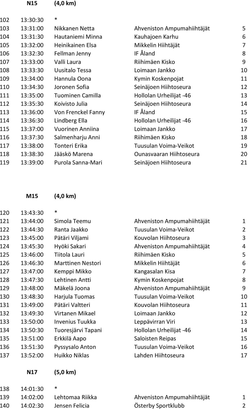 Hiihtoseura 12 111 13:35:00 Tuominen Camilla Hollolan Urheilijat -46 13 112 13:35:30 Koivisto Julia Seinäjoen Hiihtoseura 14 113 13:36:00 Von Frenckel Fanny IF Åland 15 114 13:36:30 Lindberg Ella