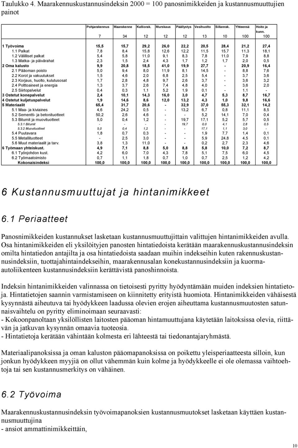 3 Matka- ja päivärahat 2,3 1,5 2,4 4,3 1,7 1,2 1,7 2,0 0,5 2 Oma kalusto 9,9 20,8 18,5 41,0 19,9 27,7-20,9 16,4 2.1 Pääoman poisto 5,0 9,4 8,0 11,9 8,1 14,5-8,8 7,6 2.