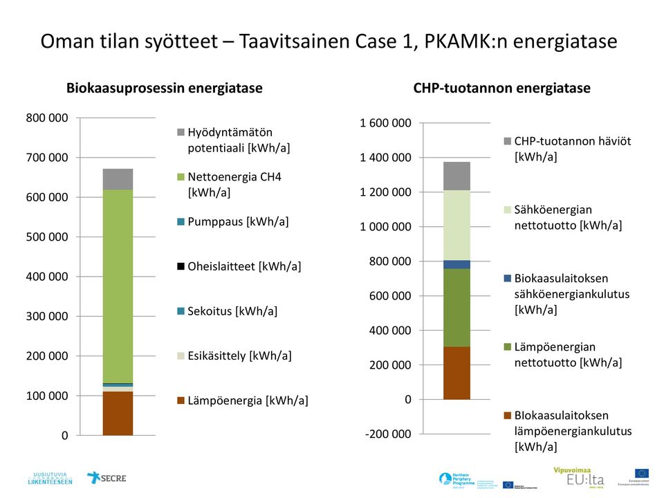 häviöt Sähköenergian nettotuotto 400 000 300 000 200 000 Oheislaitteet Sekoitus Esikäsittely 800 000 600 000 400 000 200 000