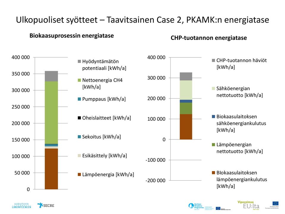 häviöt Sähköenergian nettotuotto 200 000 150 000 100 000 Oheislaitteet Sekoitus Esikäsittely 100 000 0-100 000