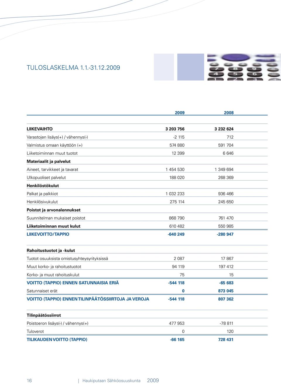 palvelut Aineet, tarvikkeet ja tavarat 454 530 349 694 Ulkopuoliset palvelut 88 020 268 369 Henkilöstökulut Palkat ja palkkiot 032 233 936 466 Henkilösivukulut 275 114 245 650 Poistot ja