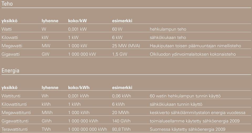 watin hehkulampun tunnin käyttö Kilowattitunti kwh 1 kwh 6 kwh sähkökiukaan tunnin käyttö Megawattitunti MWh 1 000 kwh 20 MWh keskiverto sähkölämmitystalon energia vuodessa