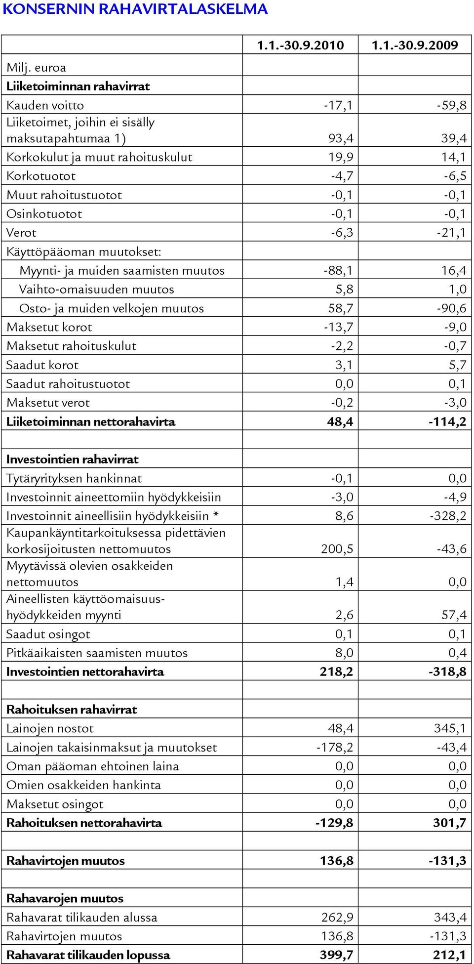 rahoitustuotot -0,1-0,1 Osinkotuotot -0,1-0,1 Verot -6,3-21,1 Käyttöpääoman muutokset: Myynti- ja muiden saamisten muutos -88,1 16,4 Vaihto-omaisuuden muutos 5,8 1,0 Osto- ja muiden velkojen muutos