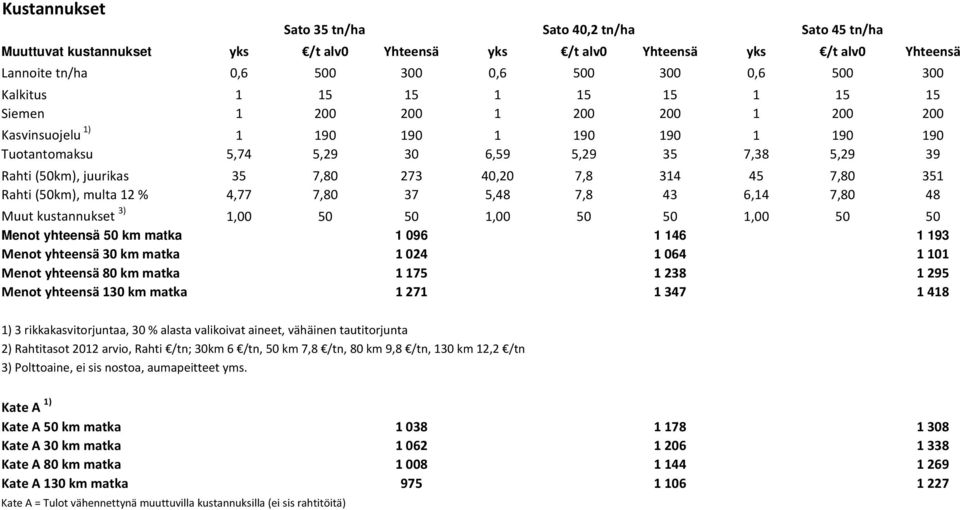 7,80 273 40,20 7,8 314 45 7,80 351 Rahti (50km), multa 12 % 4,77 7,80 37 5,48 7,8 43 6,14 7,80 48 Muut kustannukset 3) 1,00 50 50 1,00 50 50 1,00 50 50 Menot yhteensä 50 km matka 1 096 1 146 1 193