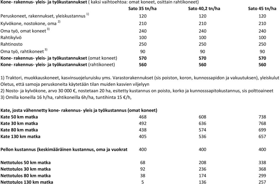 (omat koneet) 570 570 570 Kone- rakennus- yleis- ja työkustannukset (rahtikoneet) 560 560 560 1) Traktori, muokkauskoneet, kasvinsuojeluruisku yms.