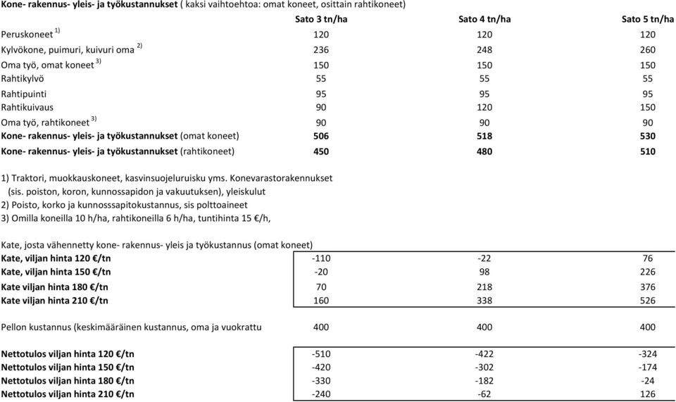 koneet) 506 518 530 Kone- rakennus- yleis- ja työkustannukset (rahtikoneet) 450 480 510 1) Traktori, muokkauskoneet, kasvinsuojeluruisku yms. Konevarastorakennukset (sis.