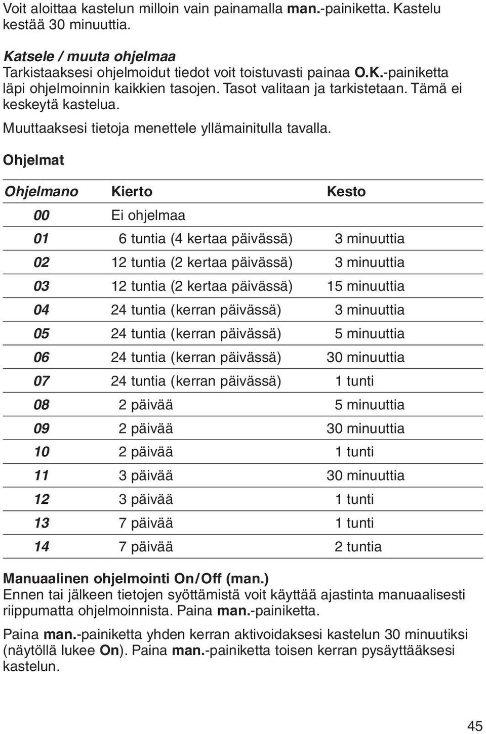 Ohjelmat Ohjelmano Kierto Kesto 00 Ei ohjelmaa 01 6 tuntia (4 kertaa päivässä) 3 minuuttia 02 12 tuntia (2 kertaa päivässä) 3 minuuttia 03 12 tuntia (2 kertaa päivässä) 15 minuuttia 04 24 tuntia