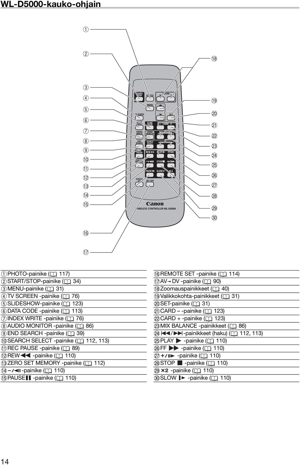 110) PAUSE -painike ( 110) REMOTE SET -painike ( 114) AV DV -painike ( 90) Zoomauspainikkeet ( 40) Valikkokohta-painikkeet ( 31) SET-painike ( 31) CARD -painike ( 123) CARD + -painike