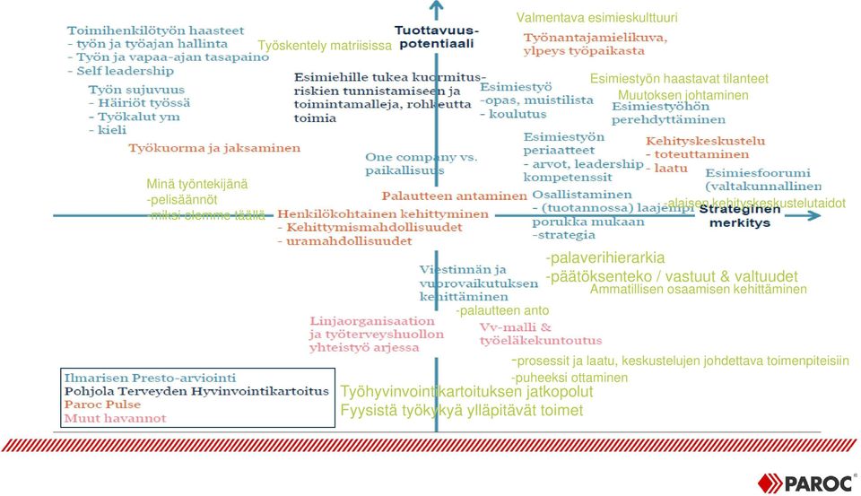 / vastuut & valtuudet Ammatillisen osaamisen kehittäminen -palautteen anto -prosessit ja laatu, keskustelujen