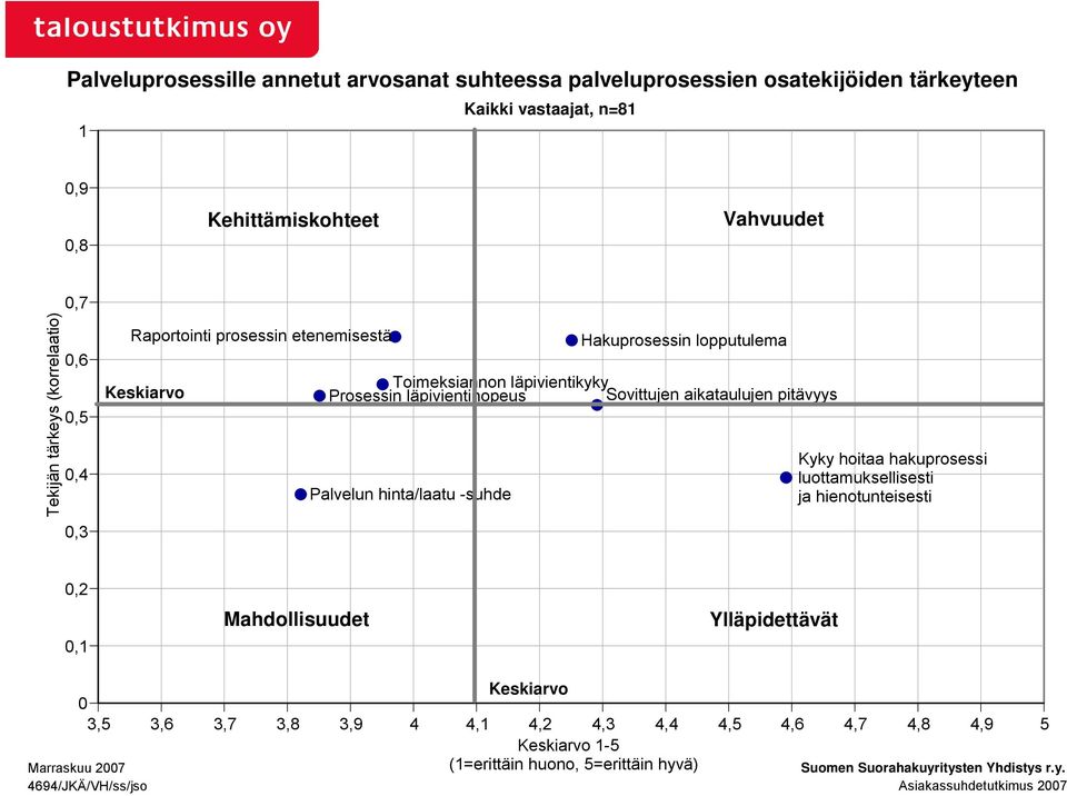 hinta/laatu -suhde Hakuprosessin lopputulema Kyky hoitaa hakuprosessi luottamuksellisesti ja hienotunteisesti 0,2 0,1 Mahdollisuudet Ylläpidettävät Keskiarvo 0 3,5 3,6 3,7 3,8