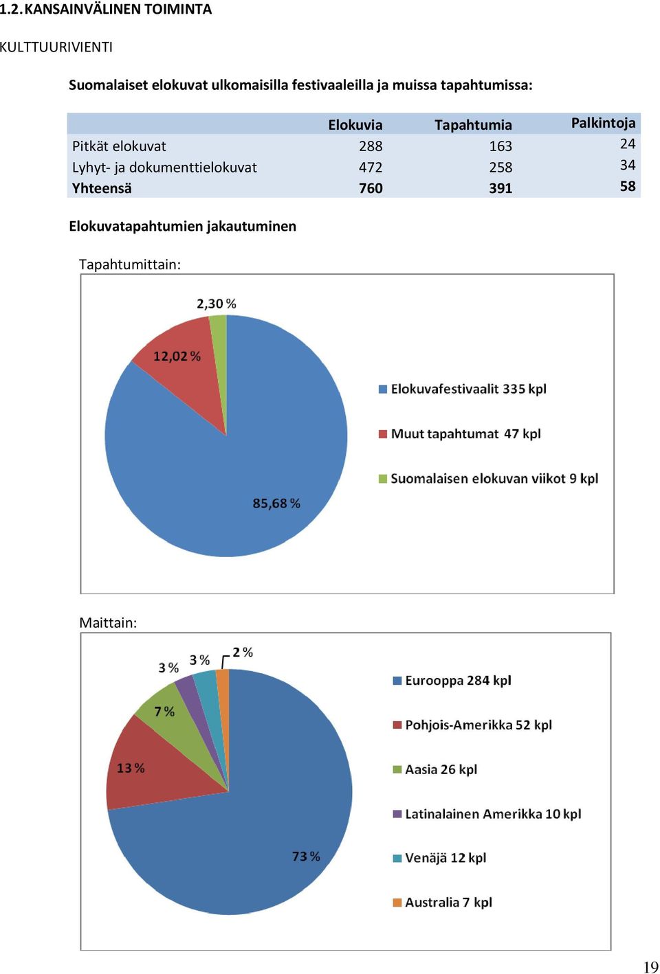 Palkintoja Pitkät elokuvat 288 163 24 Lyhyt- ja dokumenttielokuvat 472
