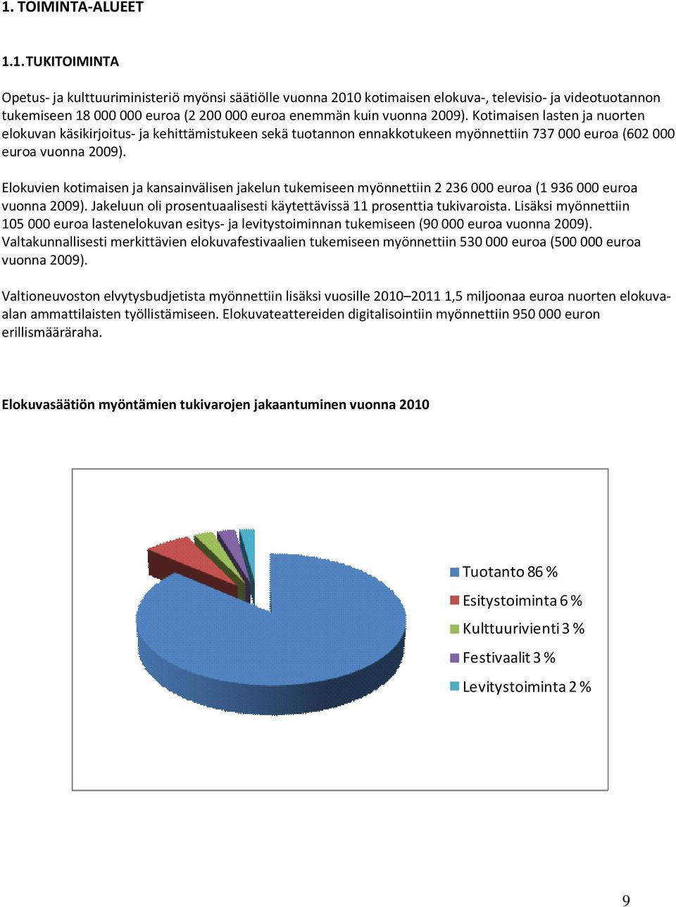 Elokuvien kotimaisen ja kansainvälisen jakelun tukemiseen myönnettiin 2 236 000 euroa (1 936 000 euroa vuonna 2009). Jakeluun oli prosentuaalisesti käytettävissä 11 prosenttia tukivaroista.