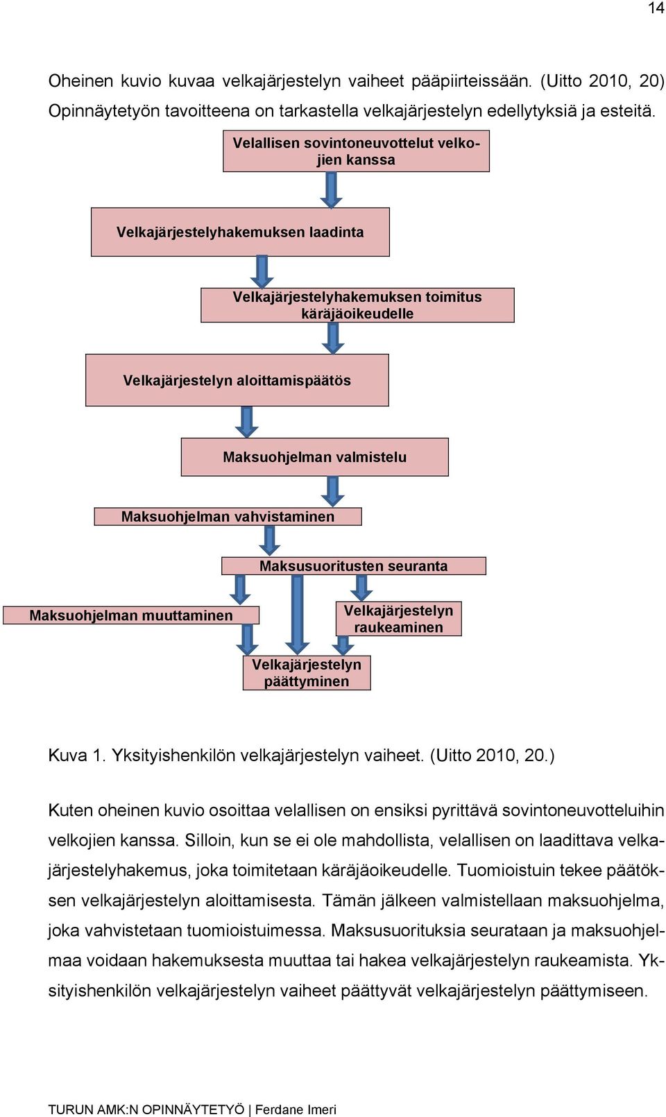 Maksuohjelman vahvistaminen Maksusuoritusten seuranta Maksuohjelman muuttaminen Velkajärjestelyn raukeaminen Velkajärjestelyn päättyminen Kuva 1. Yksityishenkilön velkajärjestelyn vaiheet.