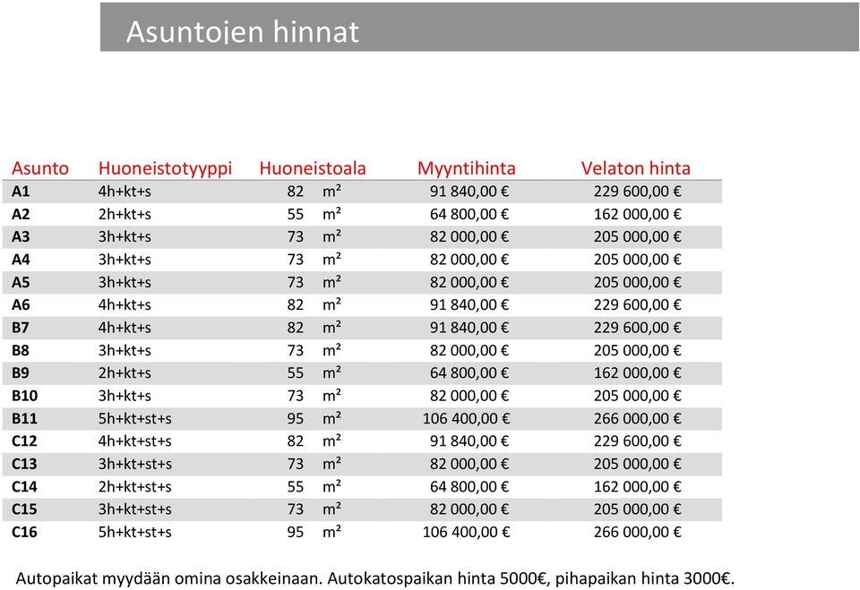 64 800,00 162 000,00 B10 t+s 73 m² 82 000,00 205 000,00 B11 5h+kt+st+s 95 m² 106 400,00 266 000,00 C12 4h+kt+st+s 82 m² 91 840,00 229 600,00 C13 t+st+s 73 m² 82 000,00 205 000,00 C14 2h+kt+st+s