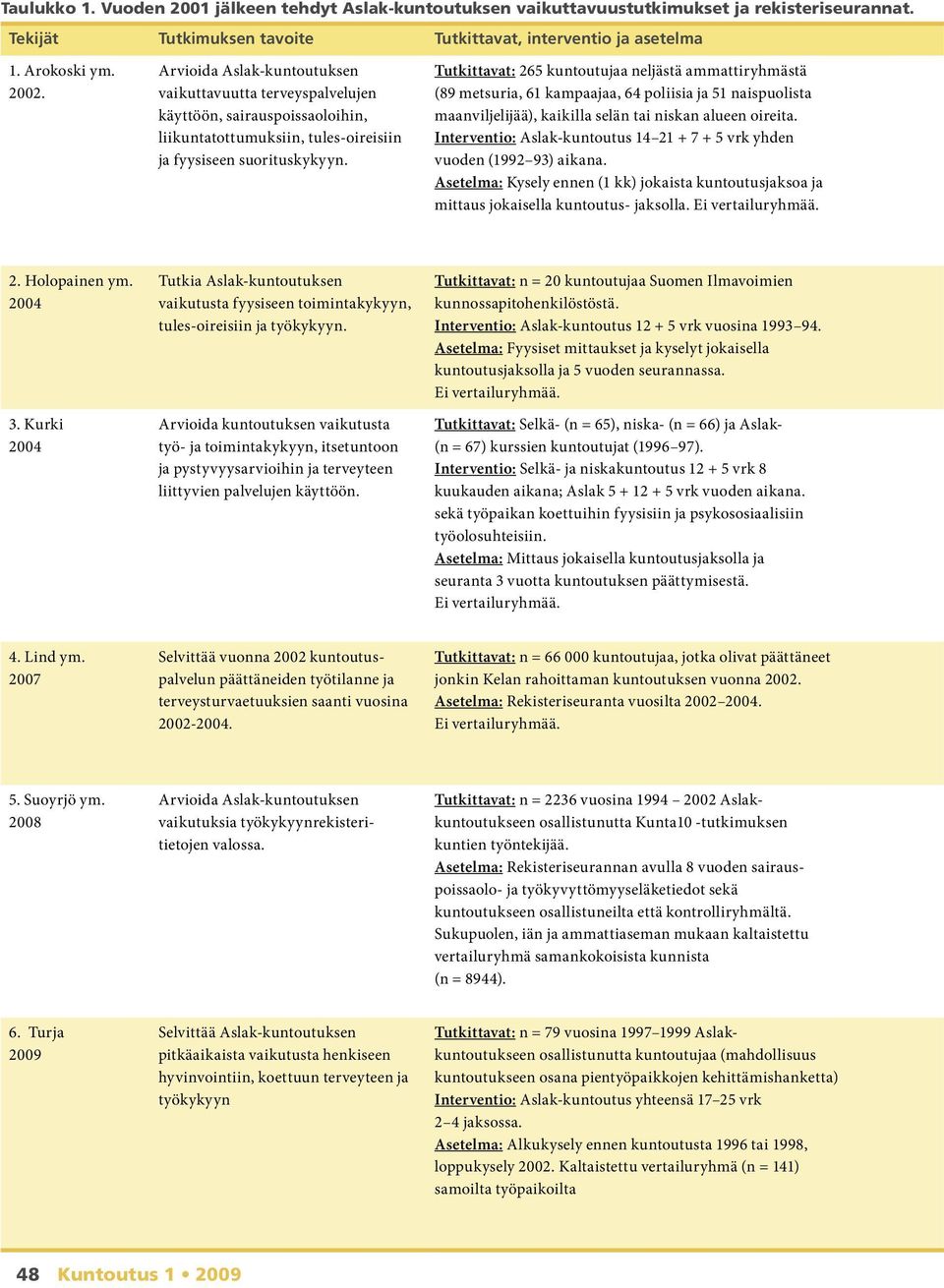 Tutkittavat: 265 kuntoutujaa neljästä ammattiryhmästä (89 metsuria, 61 kampaajaa, 64 poliisia ja 51 naispuolista maanviljelijää), kaikilla selän tai niskan alueen oireita.